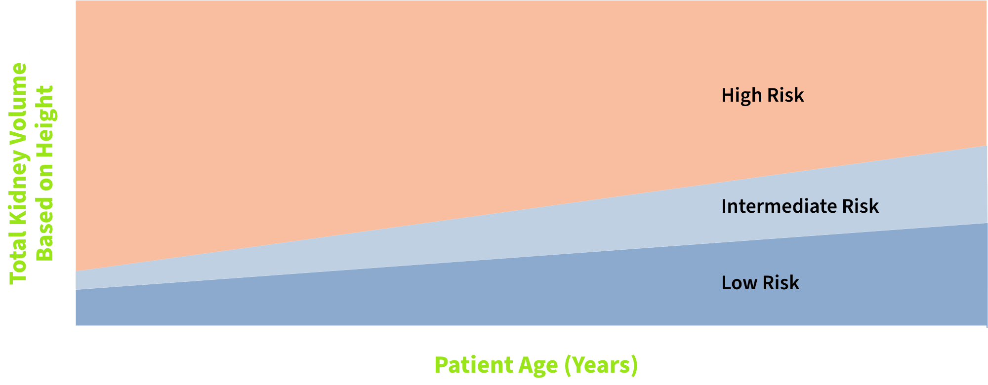 ADPKD imaging classification can help predict rate of disease progression