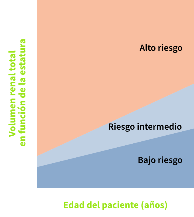 La clasificación por imágenes de la ADPKD puede ayudar a predecir la tasa de progresión de la enfermedad.